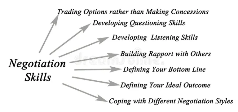 Negotiation & Persuasion Skills