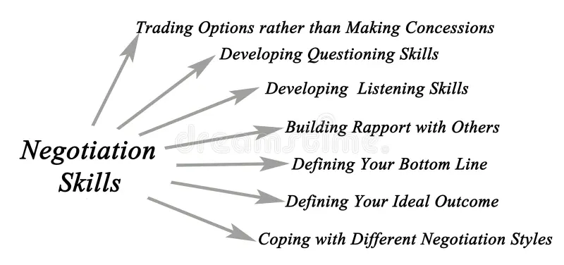 Negotiation & Persuasion Skills